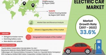 Electric car market